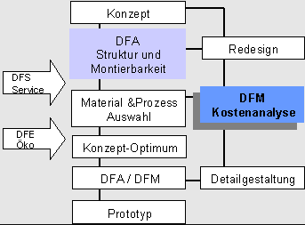 dfm_structur